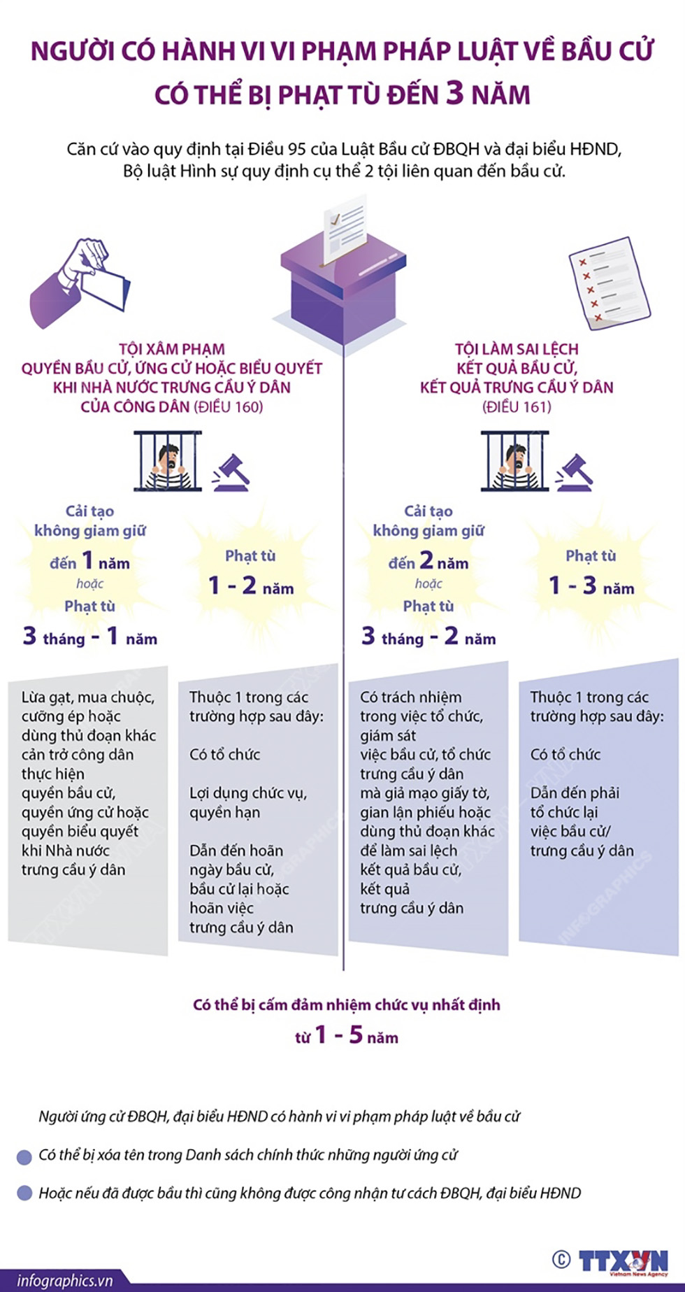 Người có hành vi vi phạm pháp luật về bầu cử có thể bị phạt tù đến 3 năm