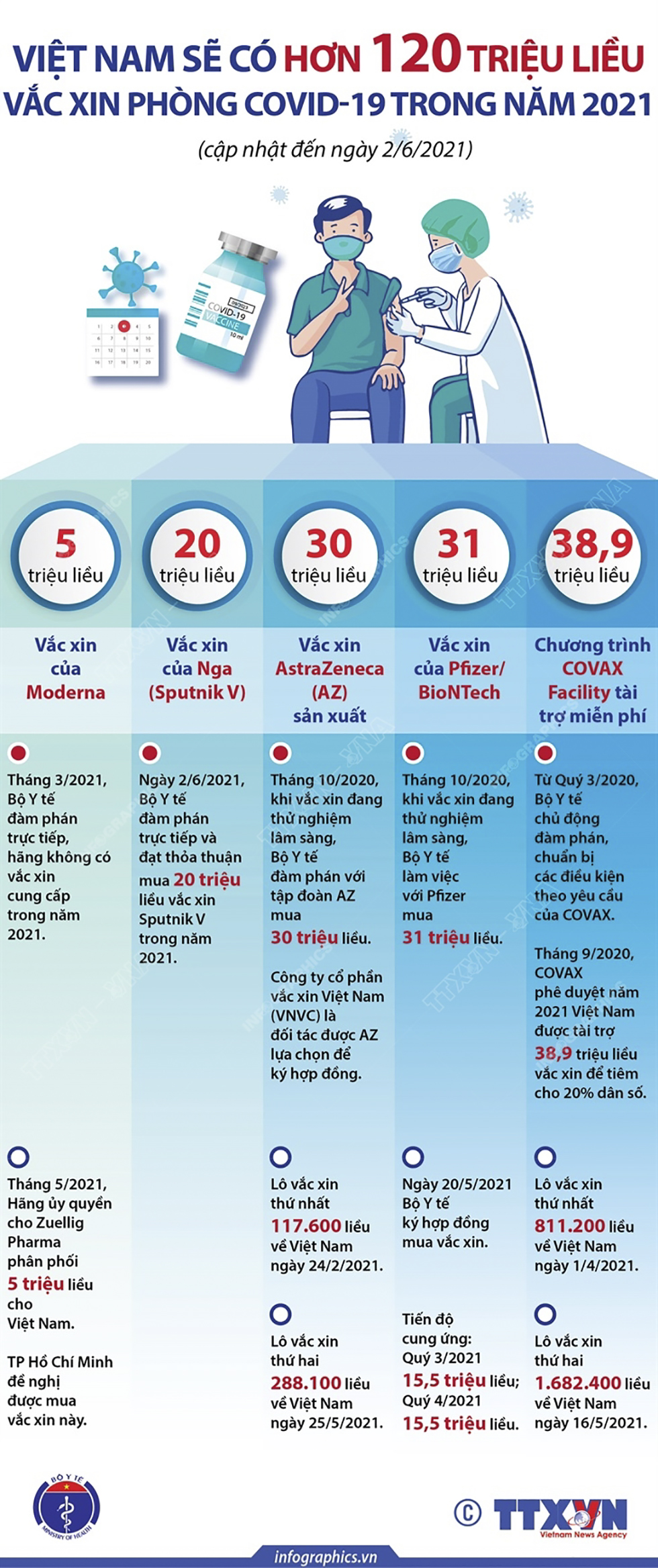 Việt Nam có hơn 120 triệu liều vắc xin phòng COVID-19 trong năm 2021 (cập nhật đến ngày 2/6/2021)