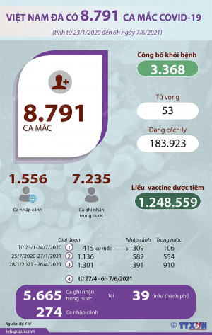 Việt Nam đã có 8.791 ca mắc COVID-19