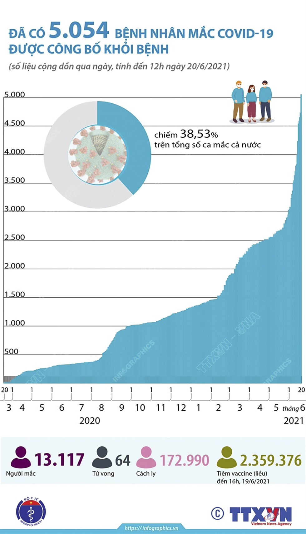 Đã có 5.054 bệnh nhân mắc COVID-19 được công bố khỏi bệnh