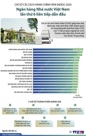 Chỉ số cải cách hành chính (PAR INDEX) 2020: Ngân hàng Nhà nước Việt Nam lần thứ 6 liên tiếp dẫn đầu