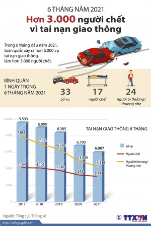 6 tháng năm 2021: Hơn 3.000 người chết vì tai nạn giao thông