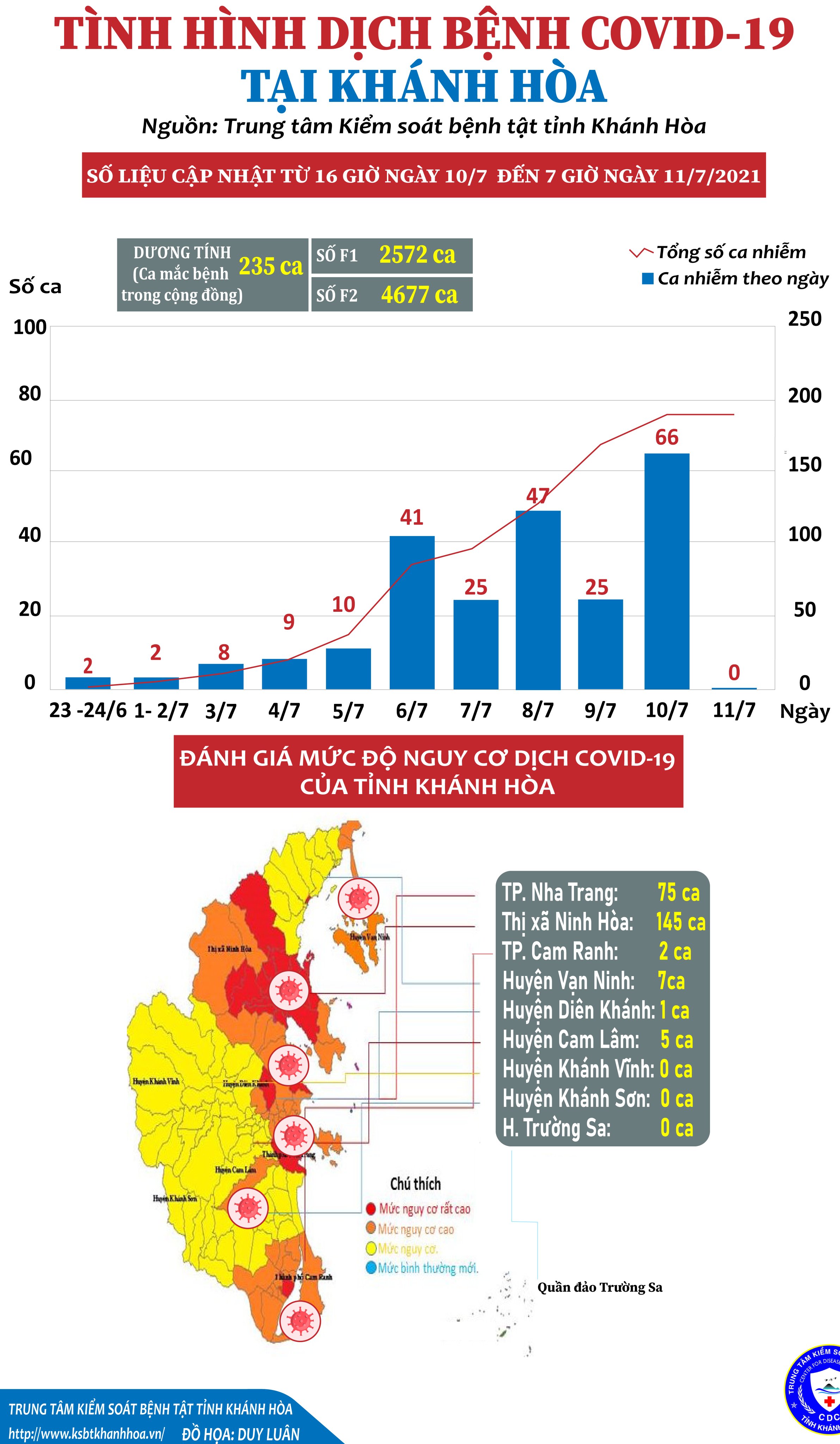 Tình hình dịch bệnh Covid-19 tại Khánh Hòa (tính đến 7 giờ, ngày 11-7-2021)