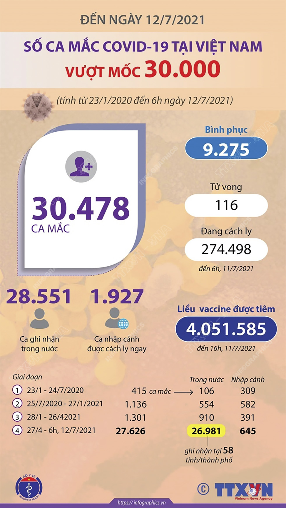 Đến ngày 12/7/2021: Số ca mắc COVID-19 của Việt Nam vượt mốc 30.000 ca