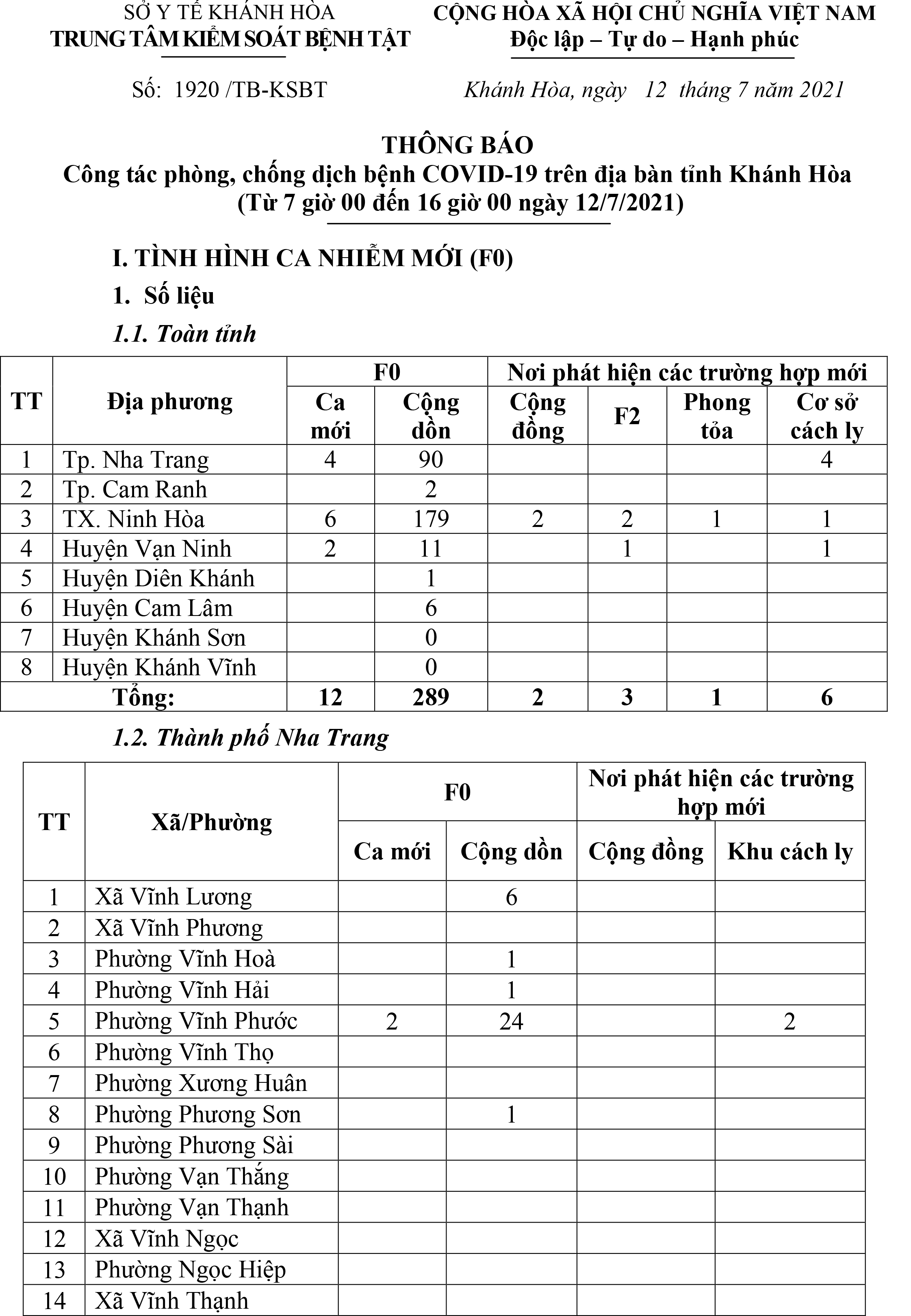 Thông báo công tác phòng, chống dịch Covid-19 trên địa bàn tỉnh Khánh Hòa (từ 7 giờ đến 16 giờ ngày 12-7)