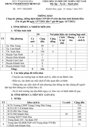 Thông báo công tác phòng, chống dịch Covid-19 trên địa bàn tỉnh Khánh Hòa (từ 16 giờ ngày 13-7 đến 7 giờ ngày 14-7)