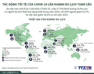 Tác động tồi tệ của COVID-19 lên ngành du lịch toàn cầu