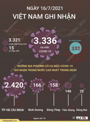 Ngày 16/7/2021: Việt Nam ghi nhận 3.321 ca mắc COVID-19