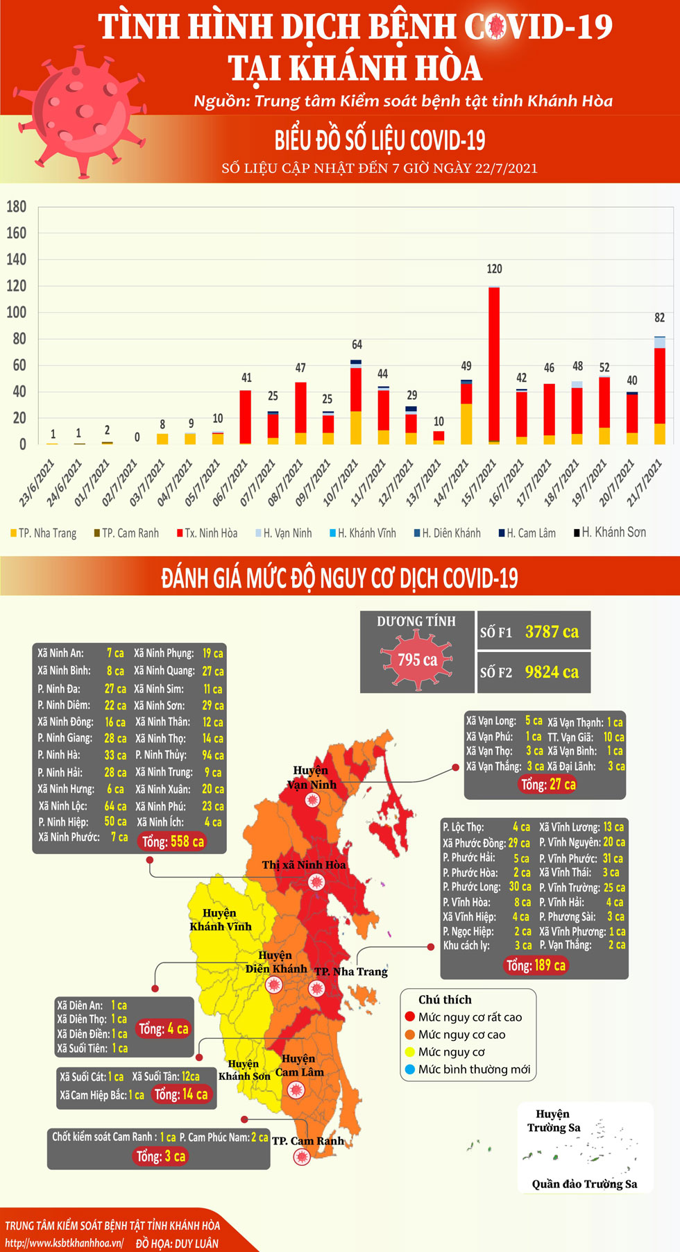 Tình hình dịch bệnh Covid-19 tại Khánh Hòa (cập nhật đến 7 giờ, ngày 22-7-2021)