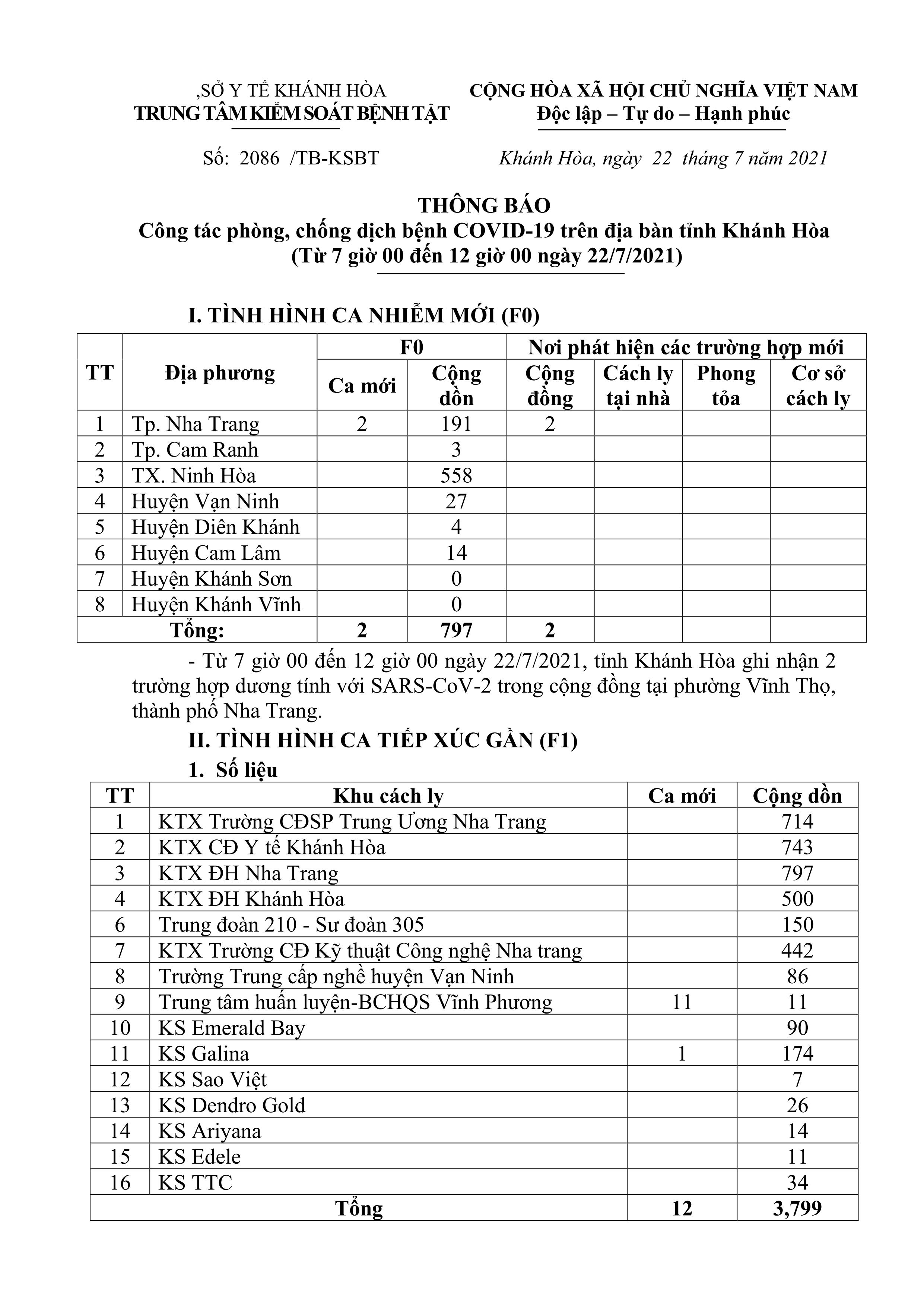 Thông báo công tác phòng, chống dịch bệnh Covid-19 trên địa bàn tỉnh Khánh Hòa (từ 7 giờ đến 12 giờ ngày 22-7)