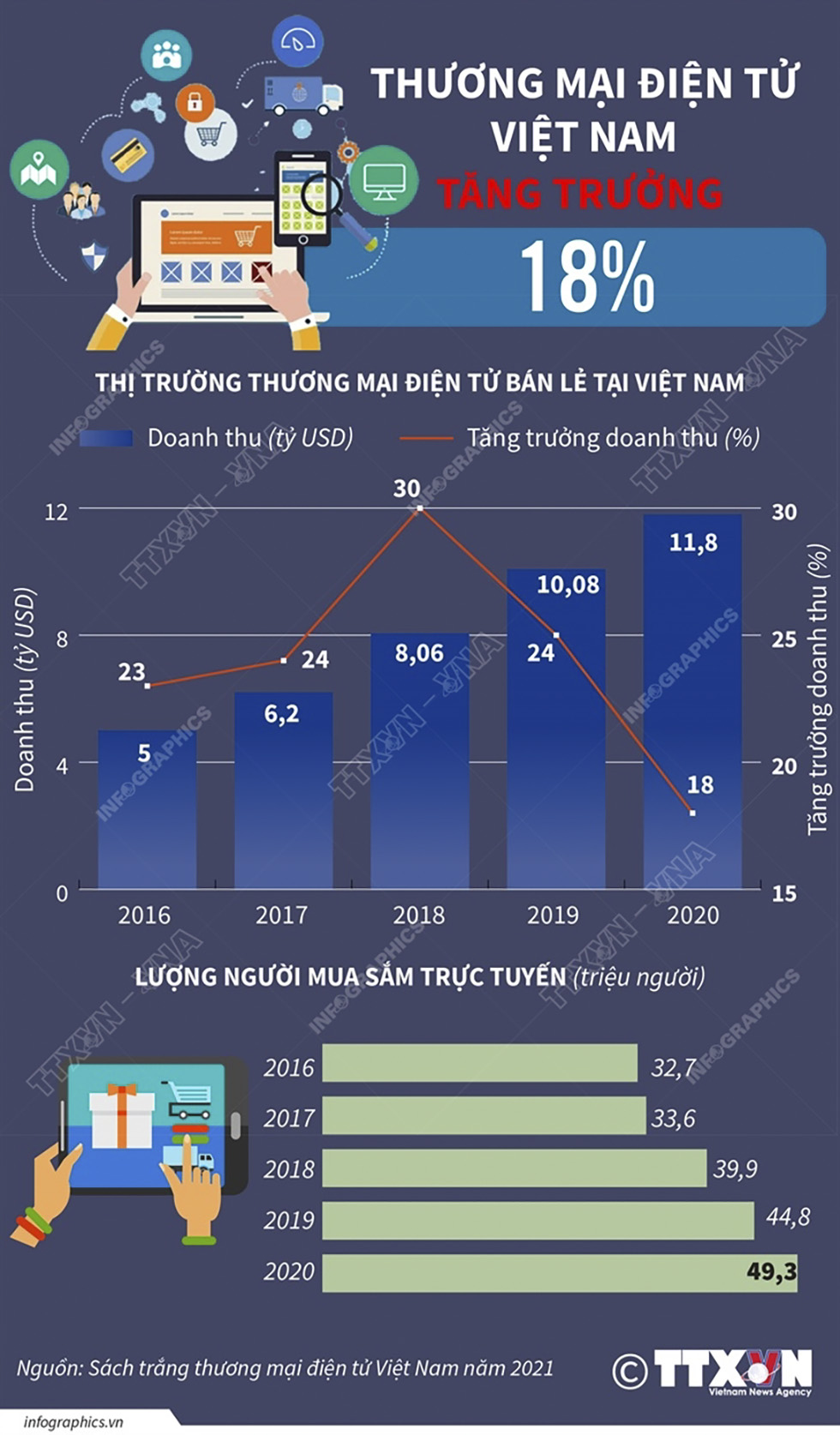 Thương mại điện tử Việt Nam tăng trưởng 18%