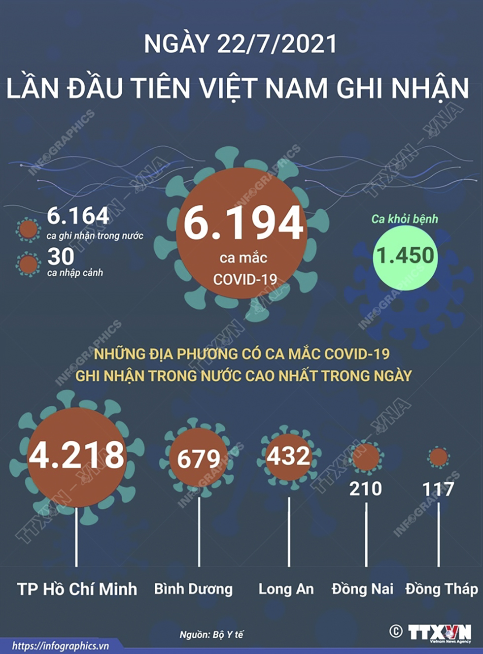 Ngày 22/7/2021: Việt Nam ghi nhận 6.194 ca mắc COVID-19