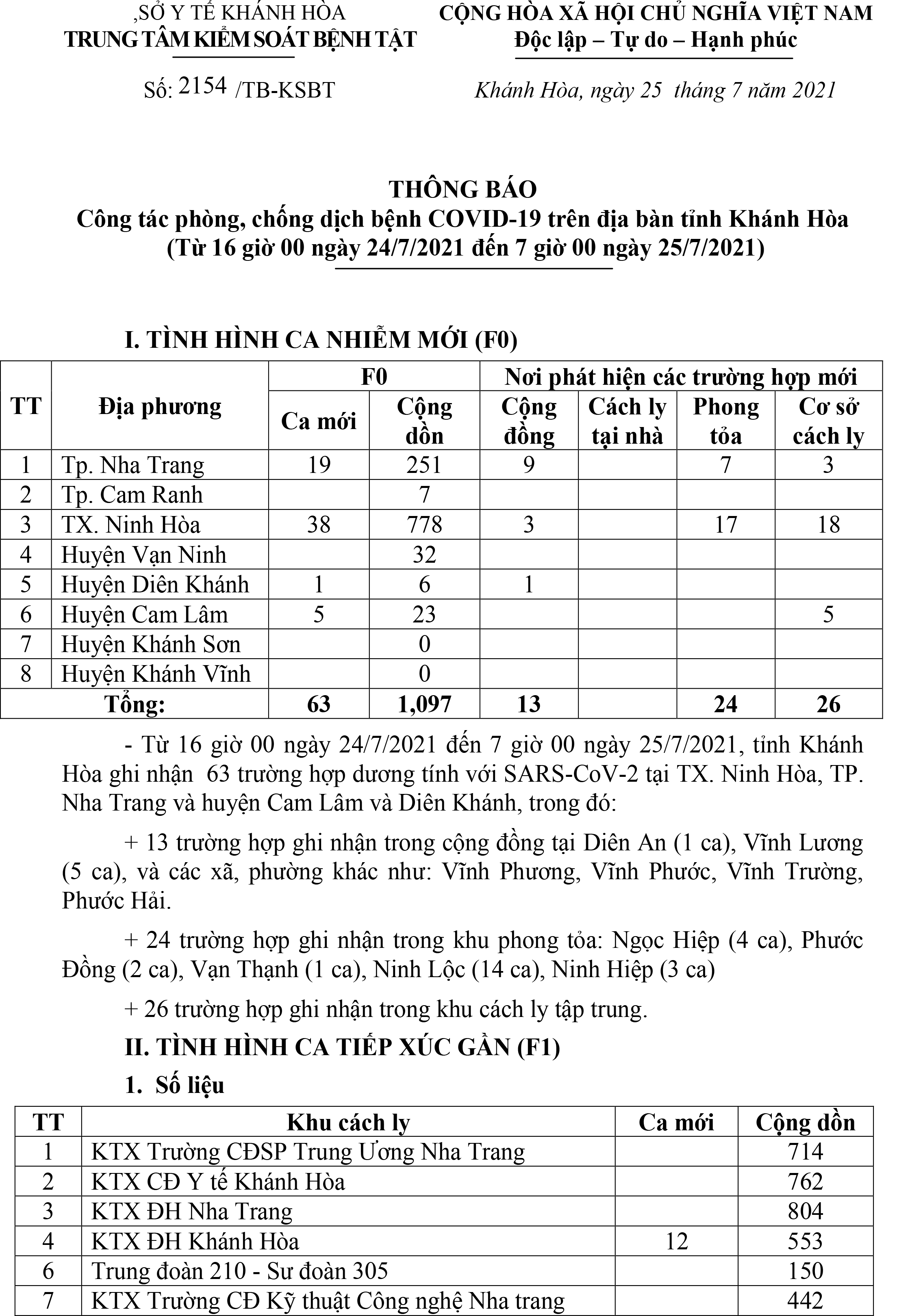 Thông báo công tác phòng, chống dịch bệnh Covid-19 trên địa bàn tỉnh Khánh Hòa (từ 16 giờ ngày 24-7 đến 7 giờ ngày 25-7)
