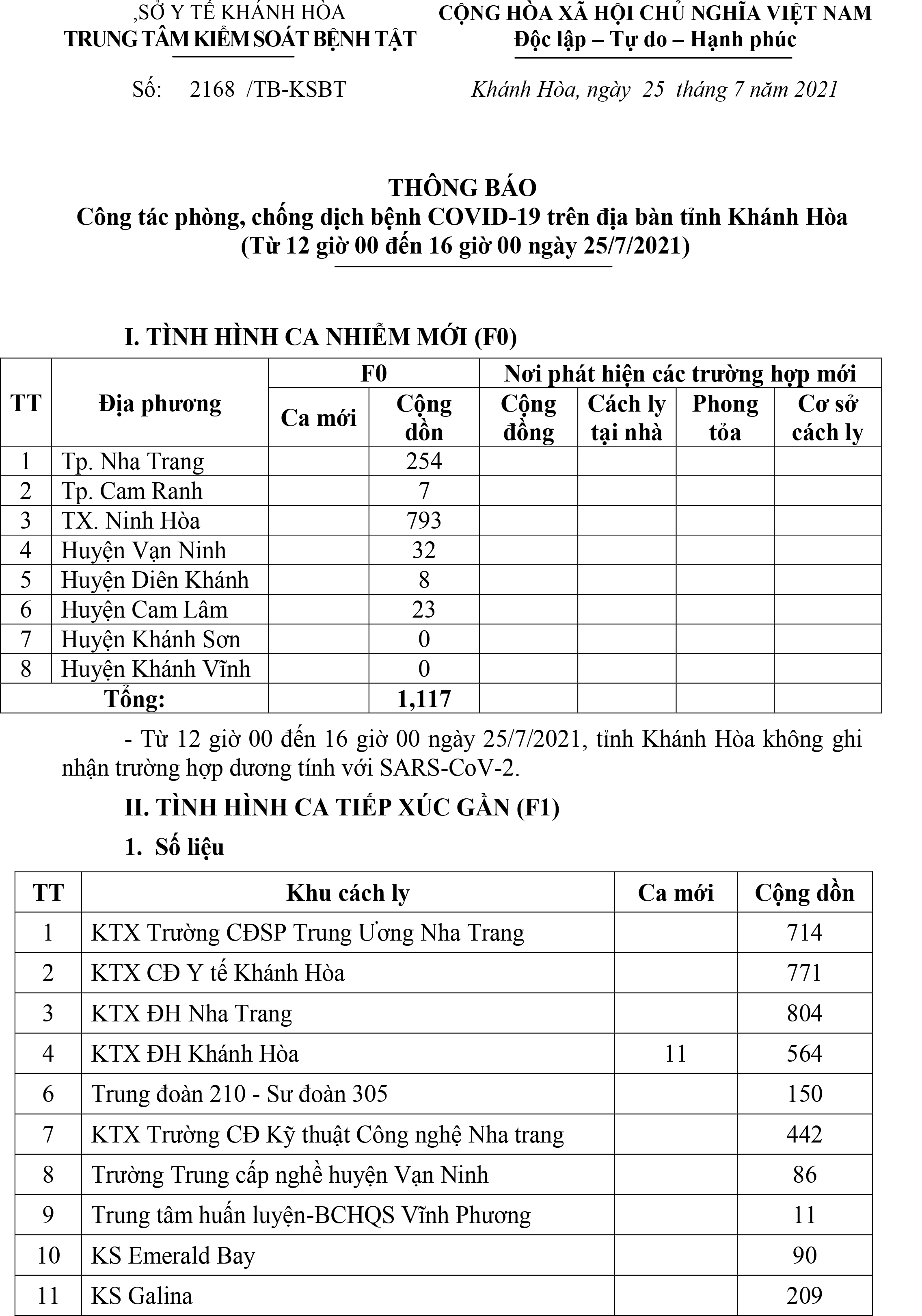 Thông báo công tác phòng, chống dịch bệnh Covid-19 trên địa bàn tỉnh Khánh Hòa (từ 12 giờ đến 16 giờ ngày 25-7)
