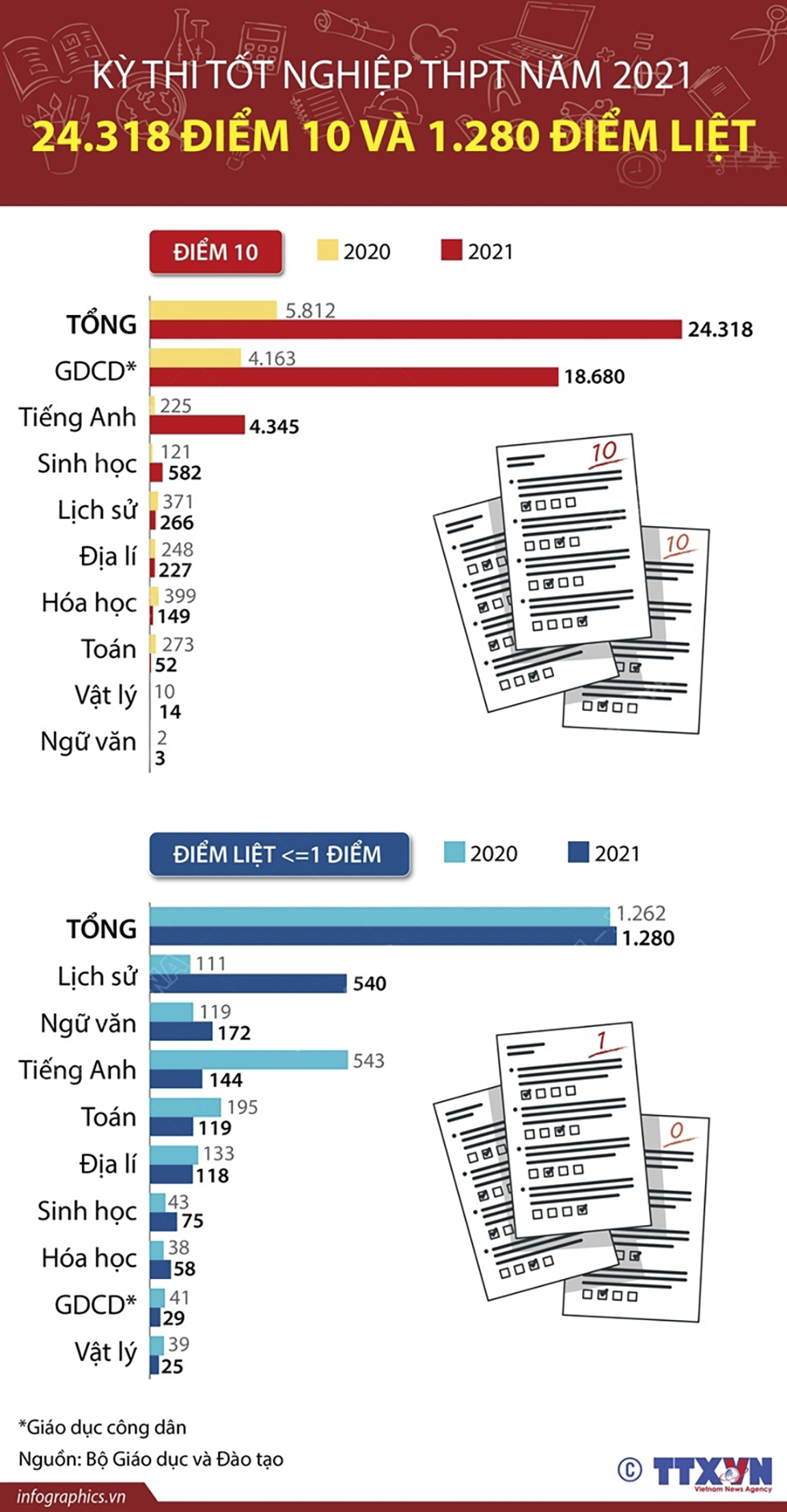 Kỳ thi tốt nghiệp THPT năm 2021: 24.318 điểm 10 và 1.280 điểm liệt