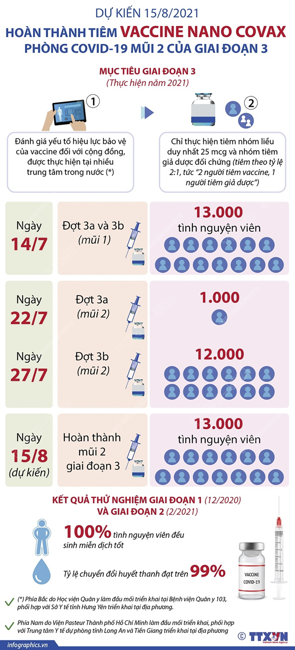 Dự kiến 15/8/2021, hoàn thành tiêm vắc xin Nano Covax phòng COVID-19 mũi 2 của giai đoạn 3