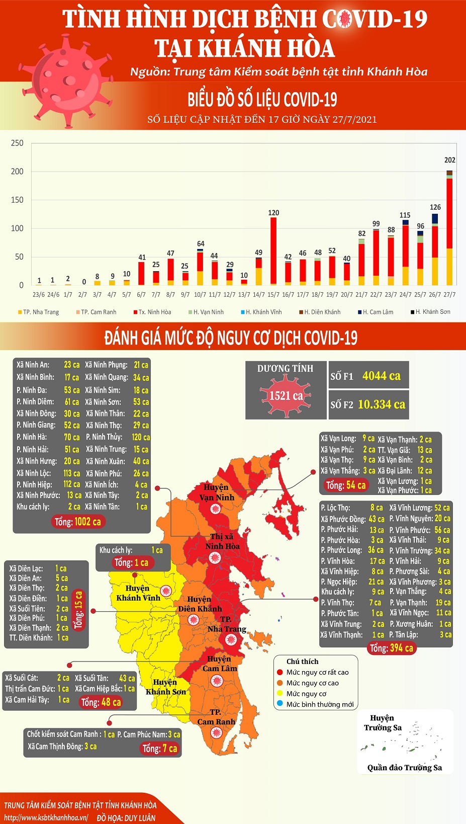 Tình hình dịch bệnh Covid-19 tại Khánh Hòa (cập nhật đến 16 giờ, ngày 27-7-2021)