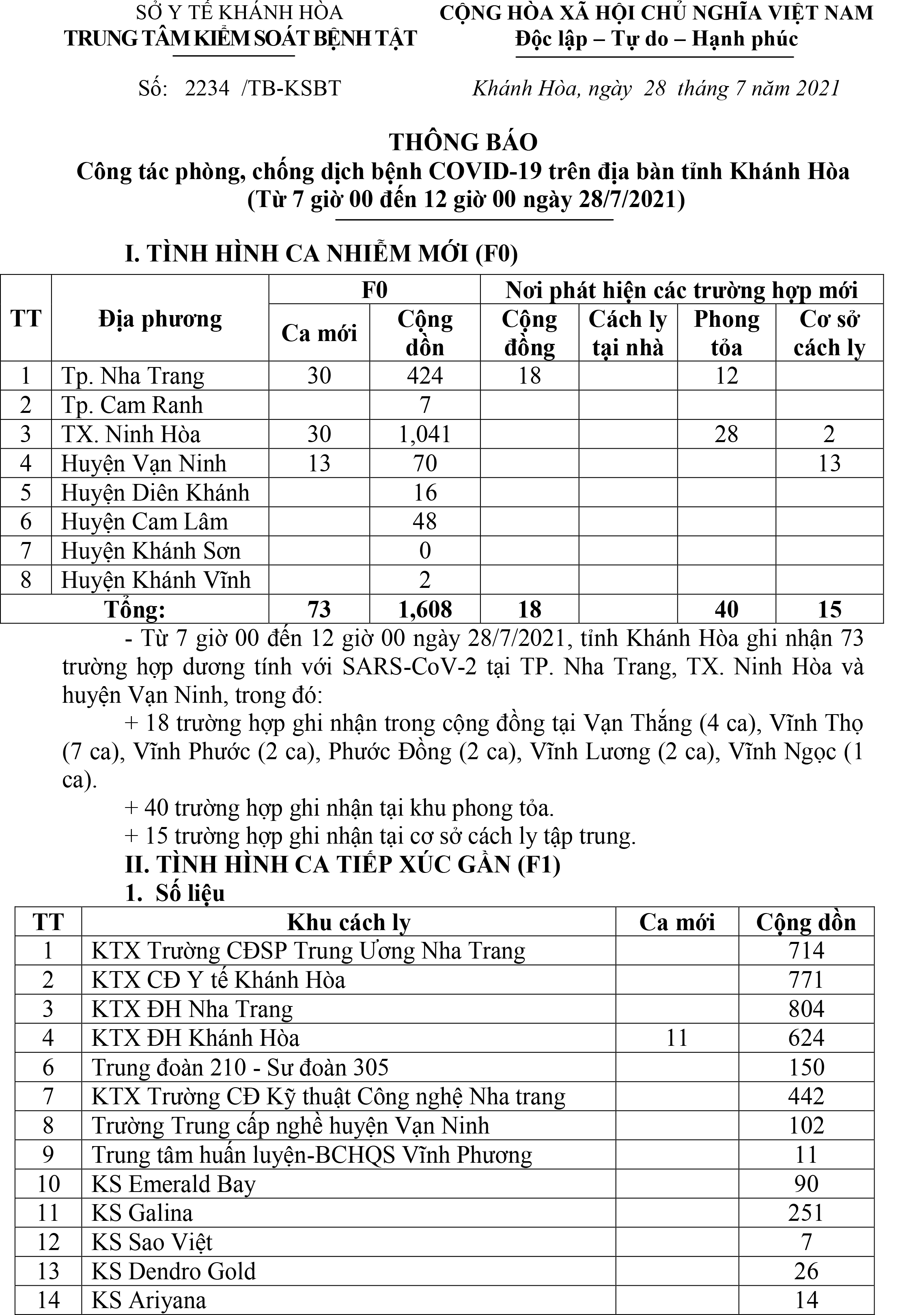 Thông báo công tác phòng, chống dịch bệnh Covid-19 trên địa bàn tỉnh Khánh Hòa (từ 7 giờ đến 12 giờ ngày 28-7)