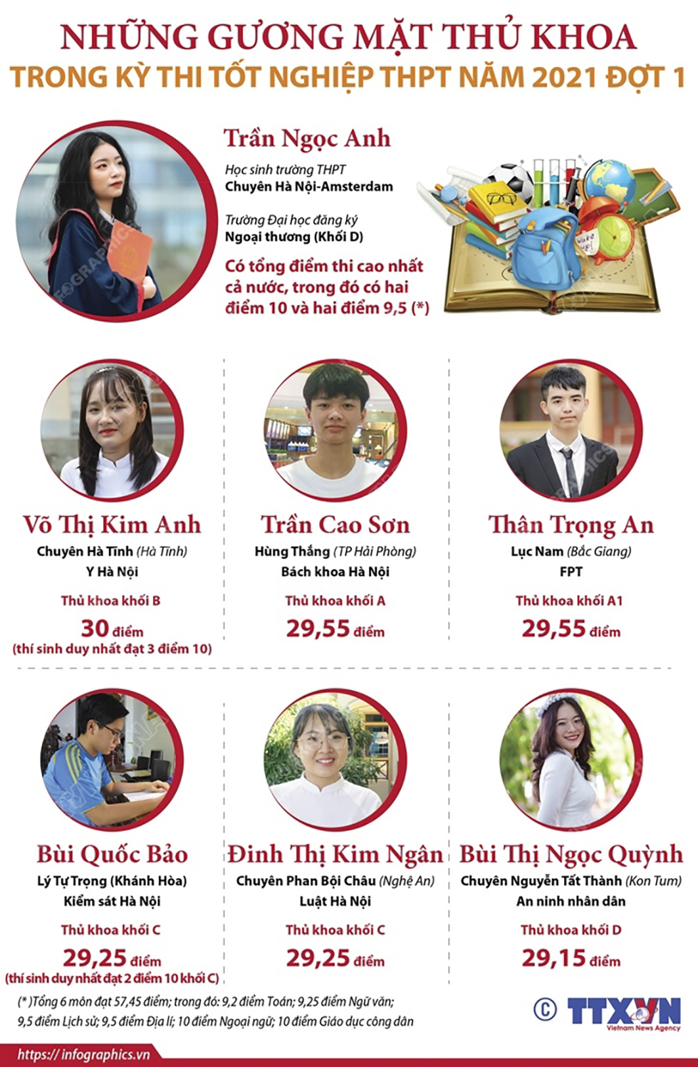 Những gương mặt thủ khoa trong Kỳ thi tốt nghiệp THPT năm 2021 đợt 1