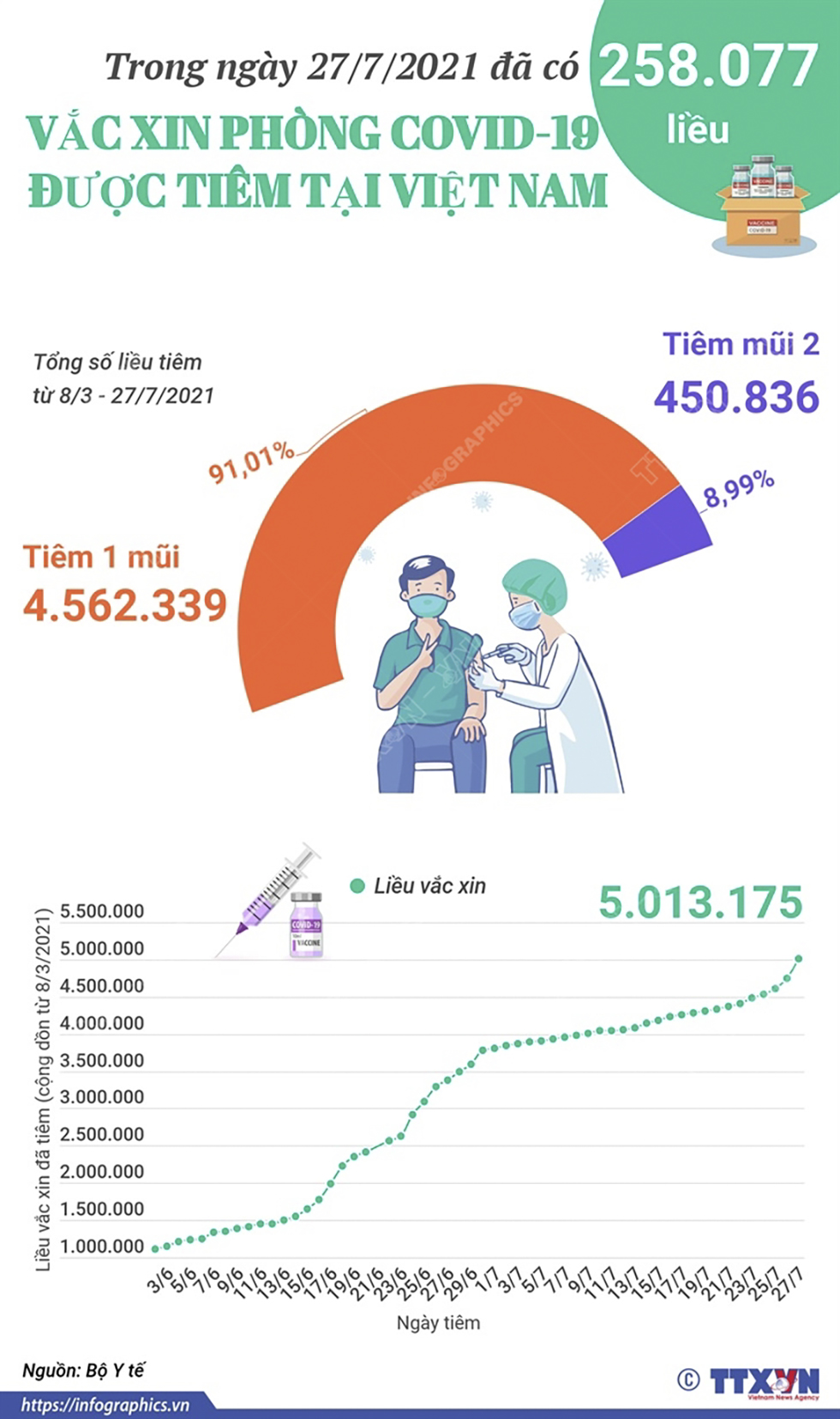 Đã có 258.077 liều vắc xin phòng COVID-19 được tiêm trong ngày 27/7/2021