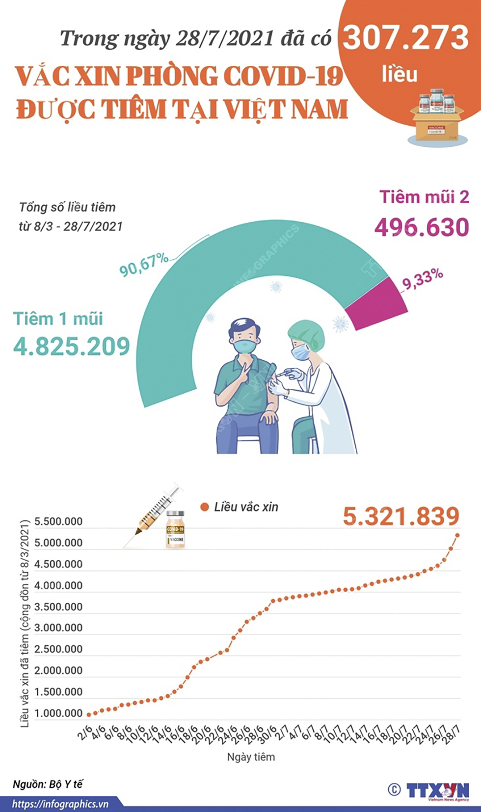 Đã có 307.273 liều vắc xin phòng COVID-19 được tiêm trong ngày 28/7/2021