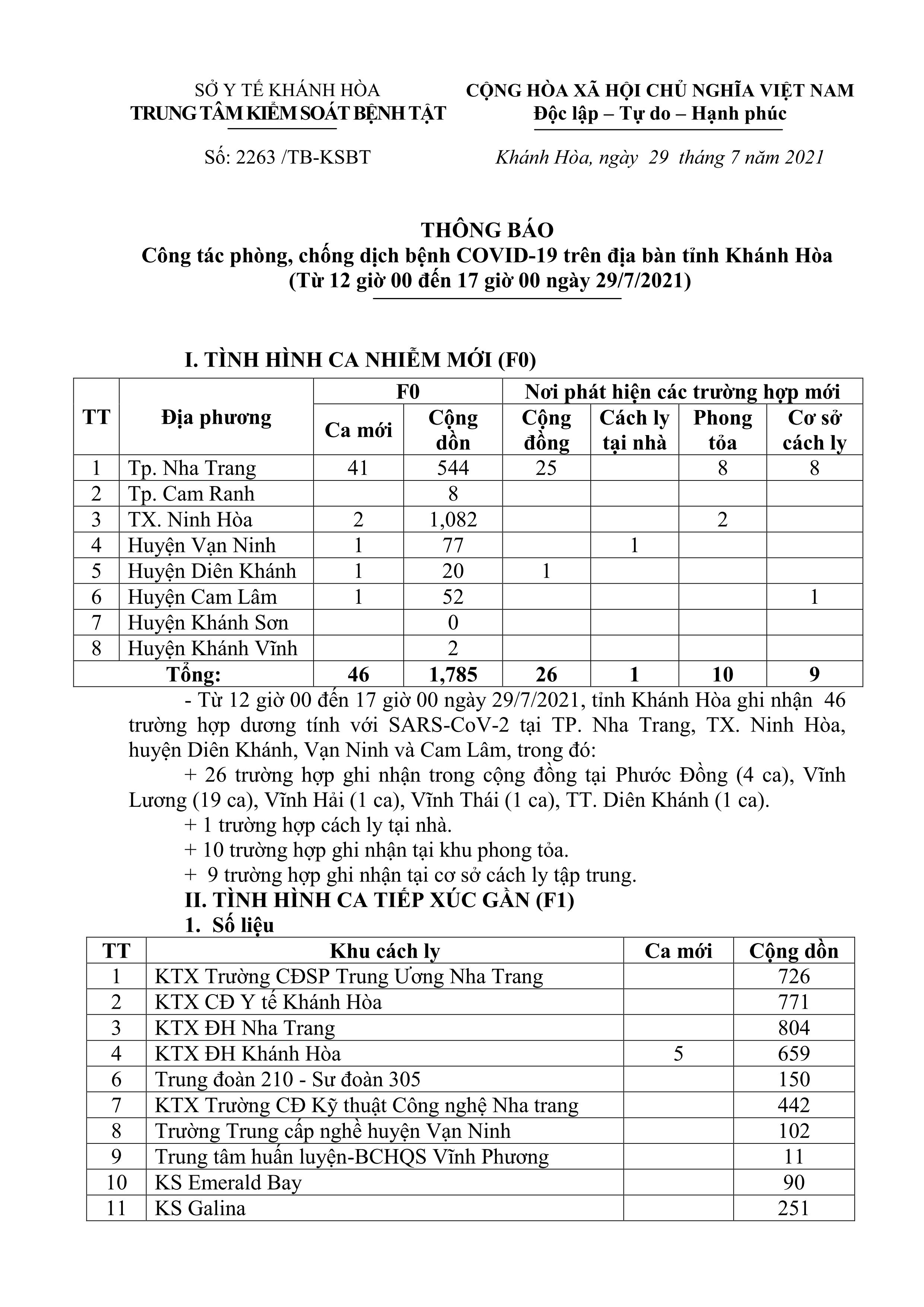 Thông báo công tác phòng, chống dịch bệnh Covid-19 trên địa bàn tỉnh Khánh Hòa (từ 12 giờ đến 17 giờ ngày 29-7)
