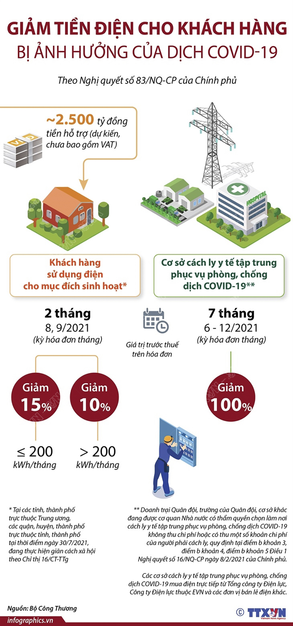 Giảm tiền điện cho khách hàng bị ảnh hưởng của dịch Covid-19