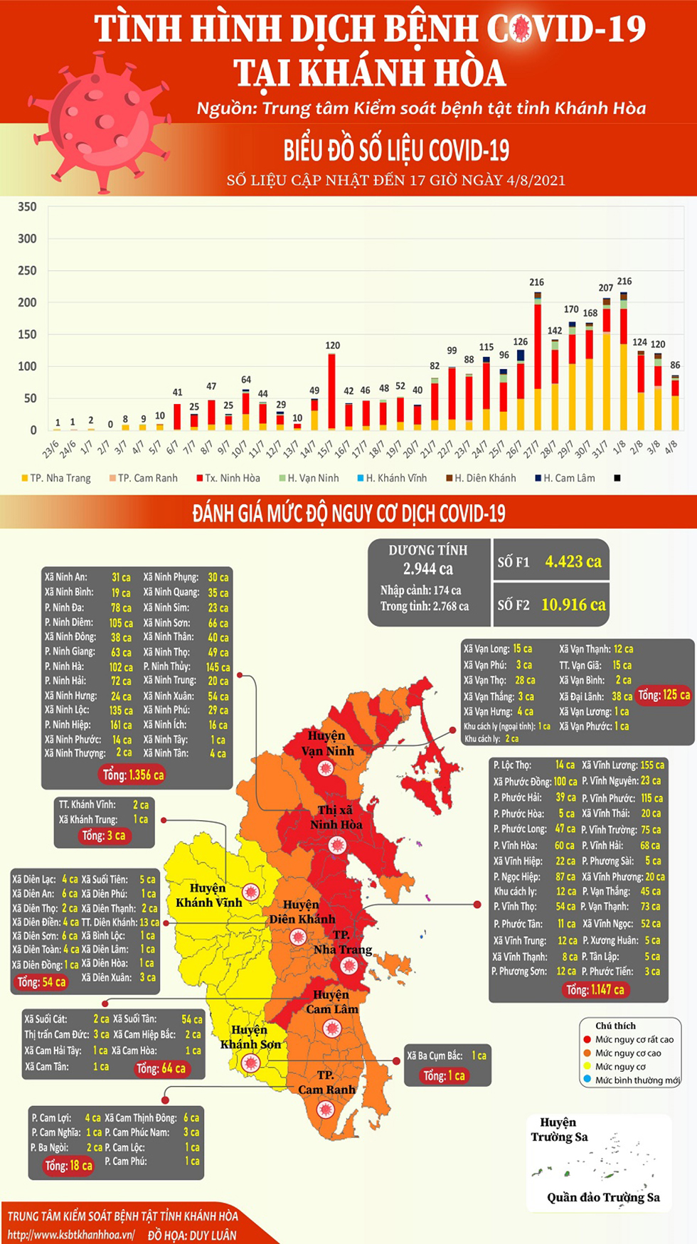 Tình hình dịch bệnh Covid-19 tại Khánh Hòa (cập nhật đến 17 giờ, ngày 4-8-2021)