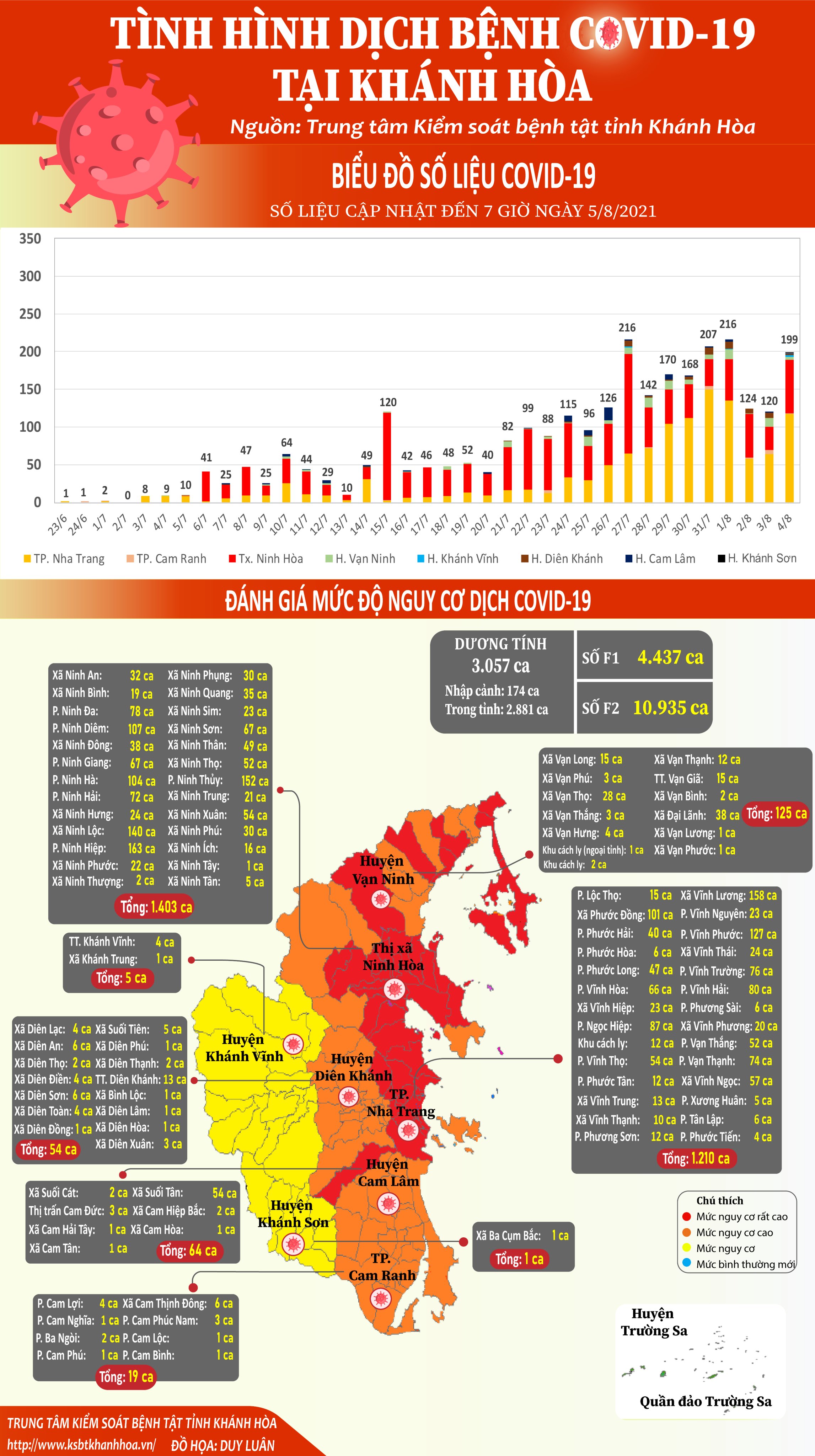 Tình hình dịch bệnh Covid-19 tại Khánh Hòa (cập nhật đến 7 giờ, ngày 5-8-2021)