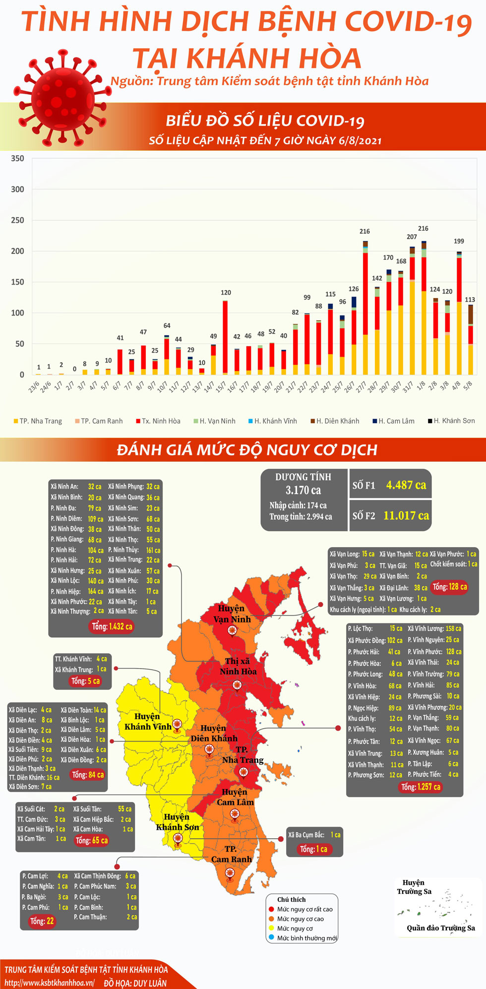 Tình hình dịch bệnh Covid-19 tại Khánh Hòa (cập nhật đến 7 giờ, ngày 6-8-2021)