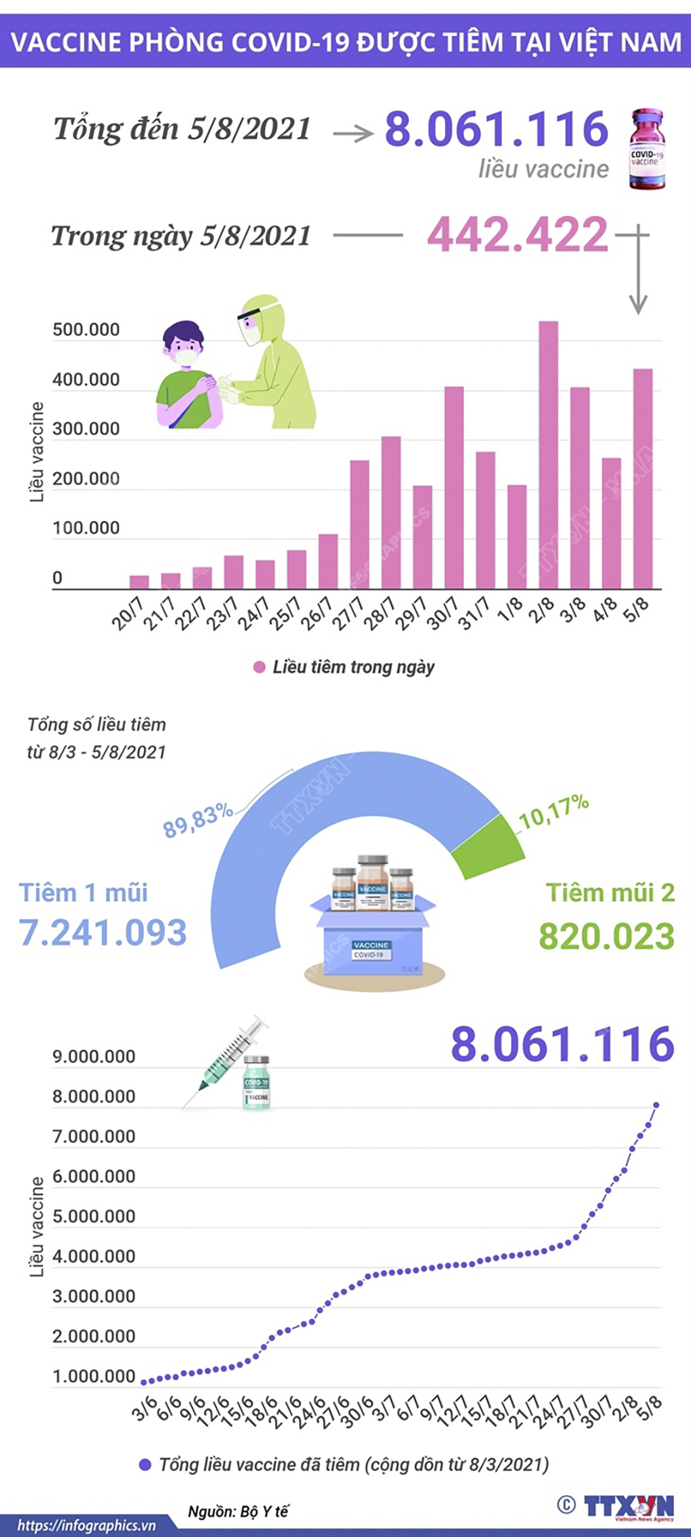 Hơn 8 triệu liều vaccine phòng COVID-19 đã được tiêm tại Việt Nam