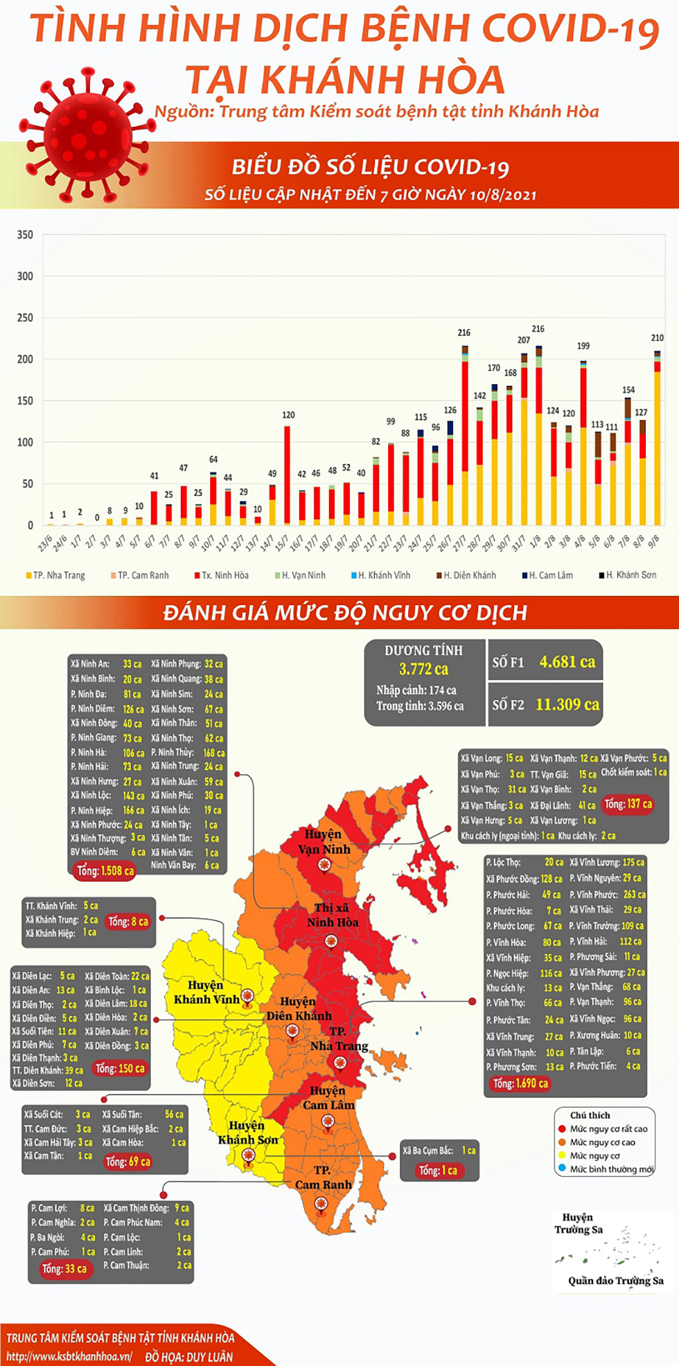 Tình hình dịch bệnh Covid-19 tại Khánh Hòa (cập nhật đến 7 giờ, ngày 10-8-2021)