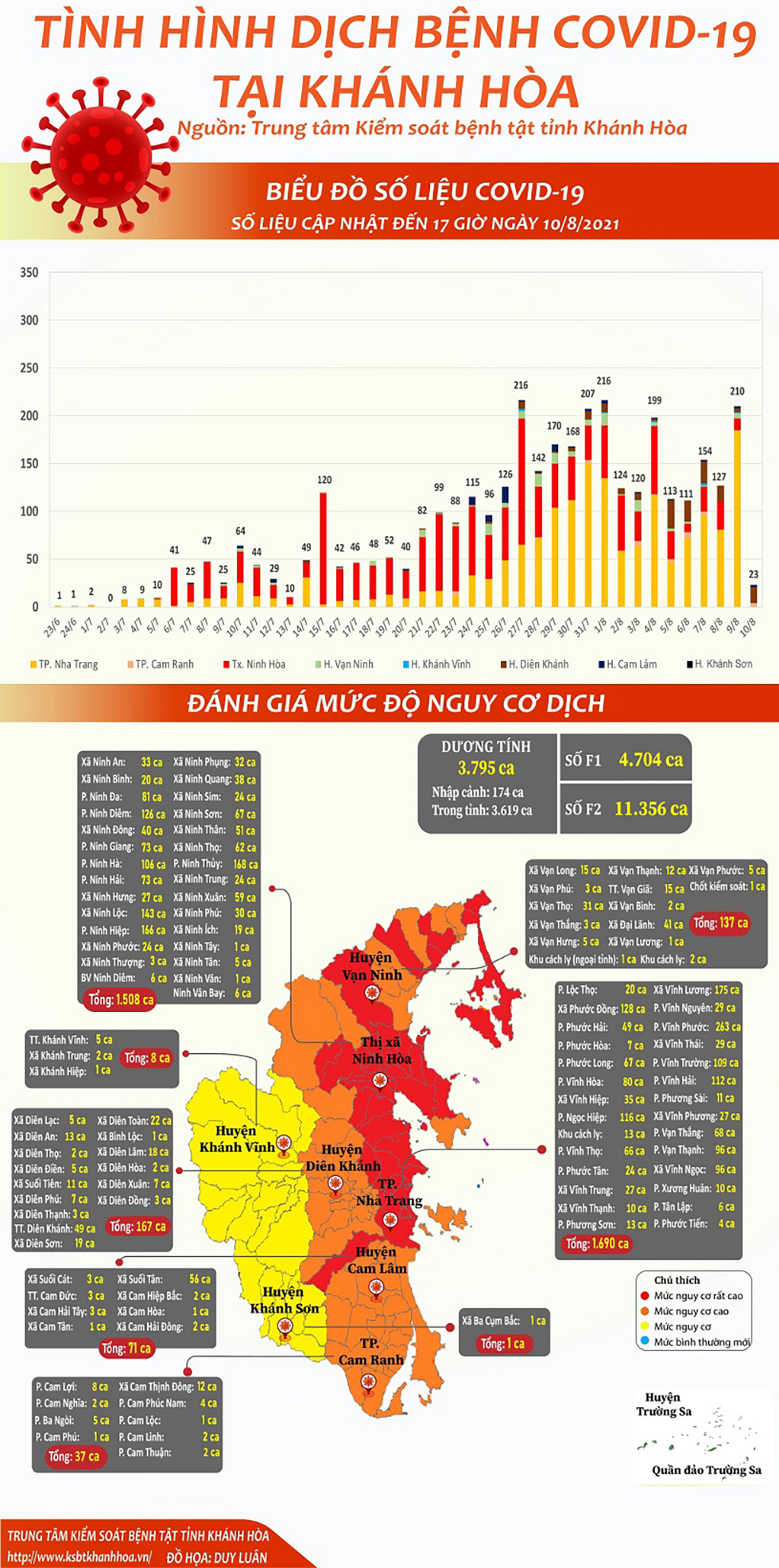 Tình hình dịch bệnh Covid-19 tại Khánh Hòa (cập nhật đến 17 giờ, ngày 10-8-2021)