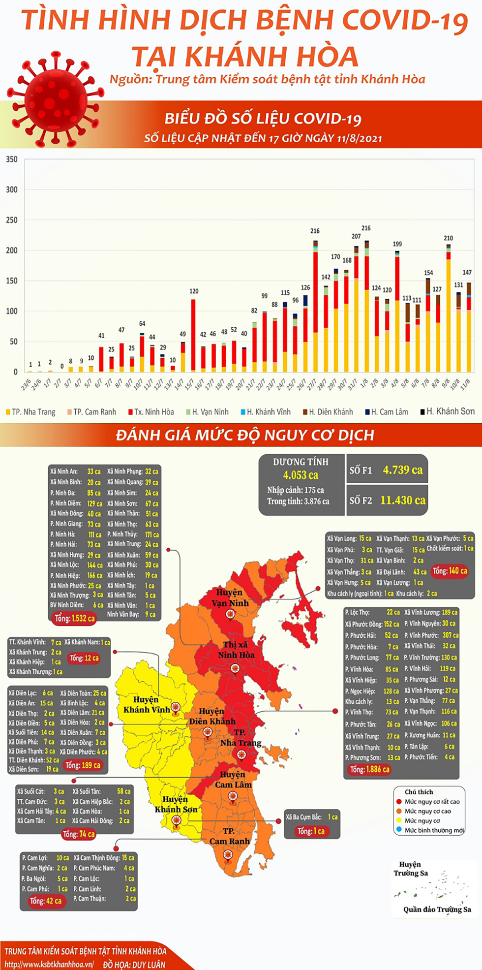 Tình hình dịch bệnh Covid-19 tại Khánh Hòa (cập nhật đến 17 giờ, ngày 11-8-2021)