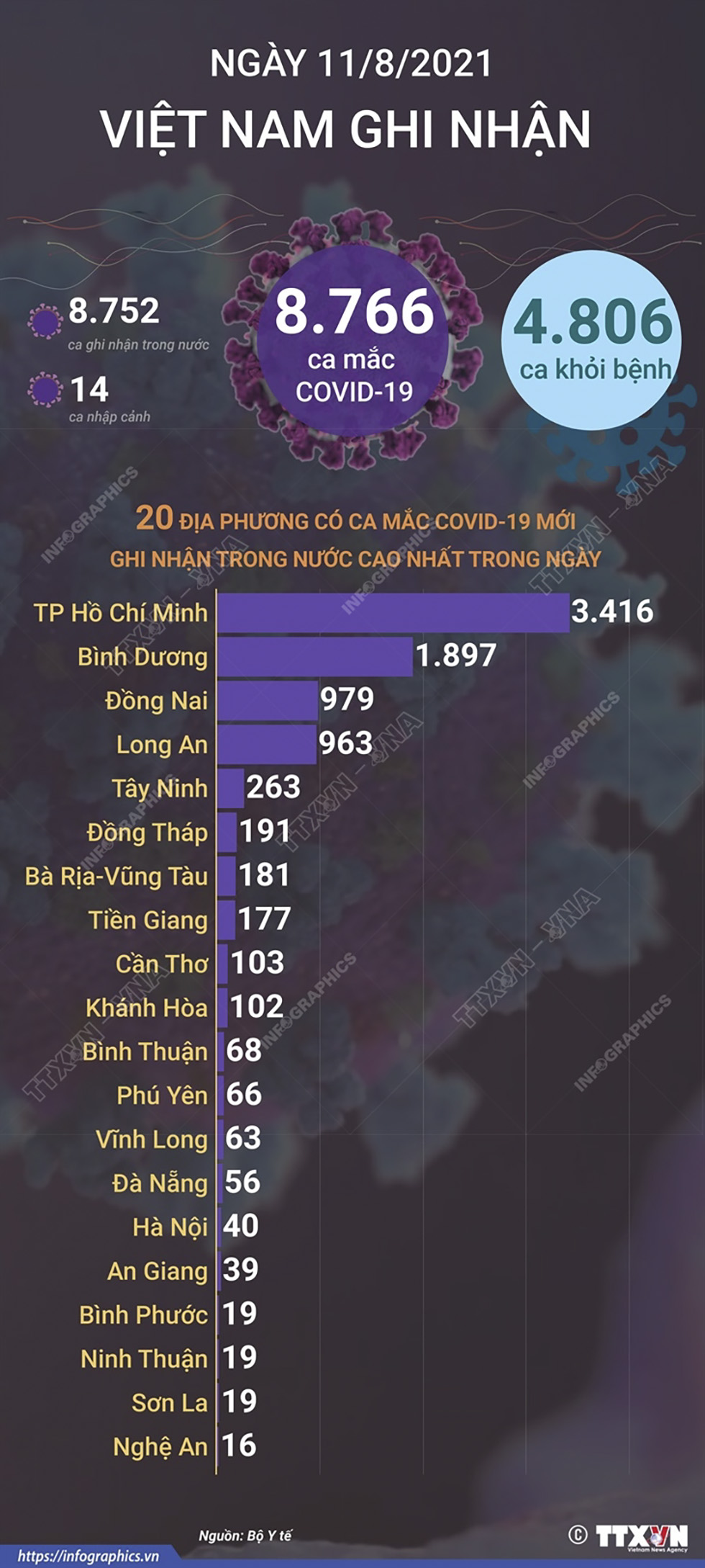 8.766 ca mắc COVID-19 trong ngày 11/8/2021, TP Hồ Chí Minh có 3.416 ca