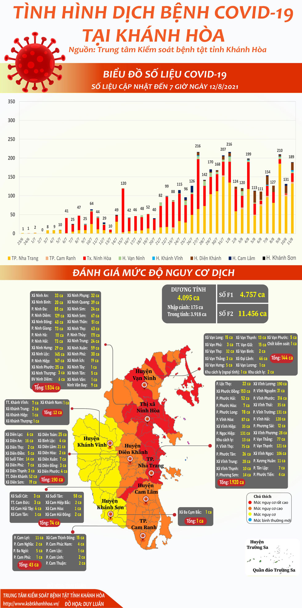 Tình hình dịch bệnh Covid-19 tại Khánh Hòa (cập nhật đến 7 giờ, ngày 12-8-2021)