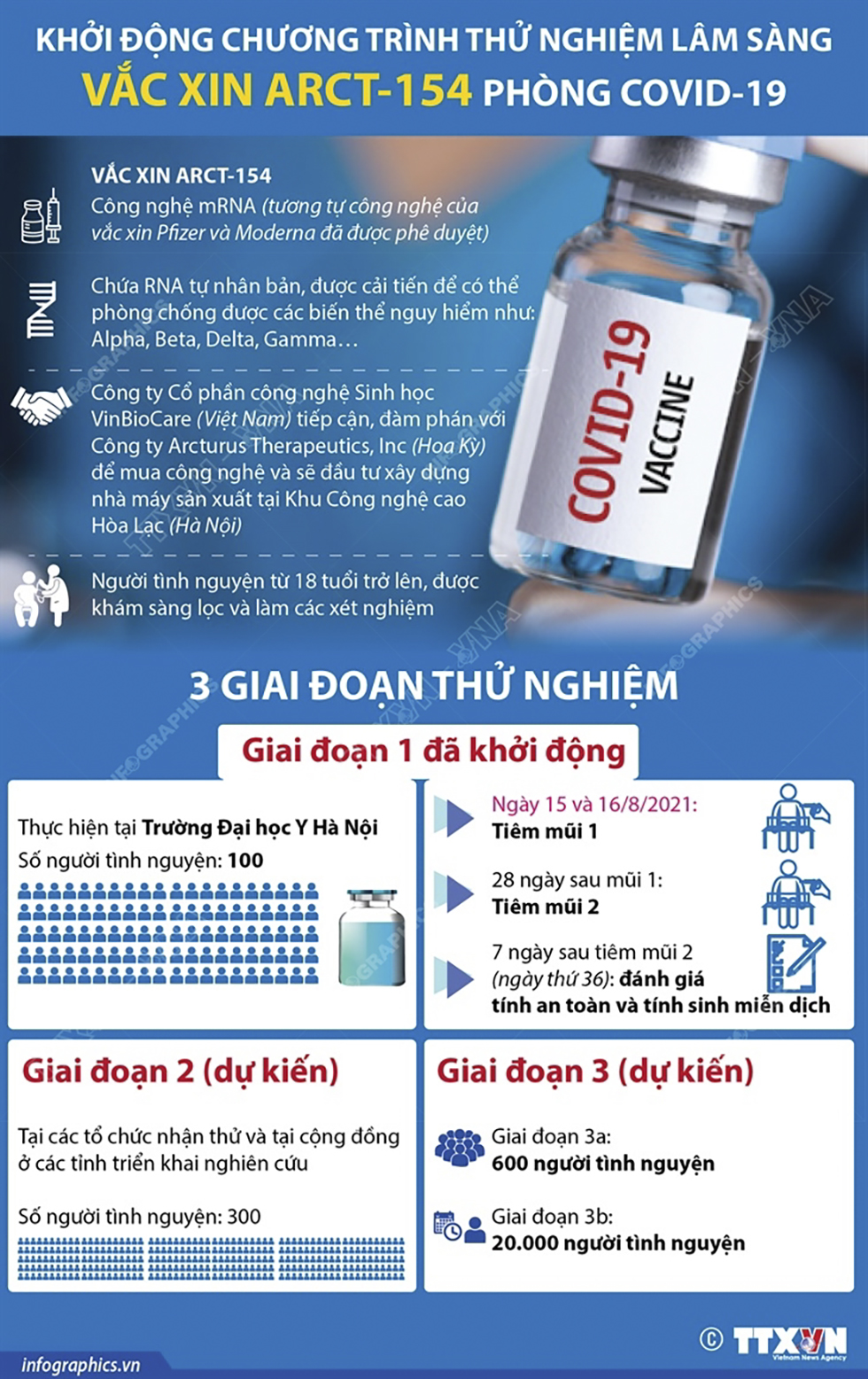 Khởi động chương trình thử nghiệm lâm sàng vắc xin ARCT-154 phòng COVID-19