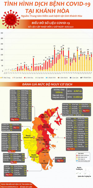 Tình hình dịch bệnh Covid-19 tại Khánh Hòa (cập nhật đến 7 giờ, ngày 18-8-2021)