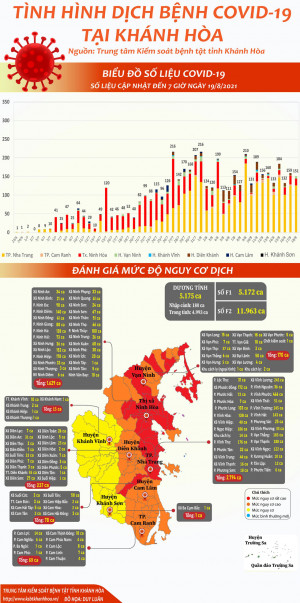 Tình hình dịch bệnh Covid-19 tại Khánh Hòa (cập nhật đến 7 giờ, ngày 19-8-2021)