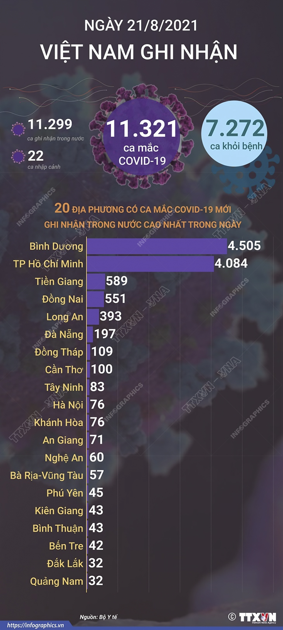 11.321 ca mắc COVID-19 trong ngày 21/8/2021, 7.272 ca khỏi bệnh