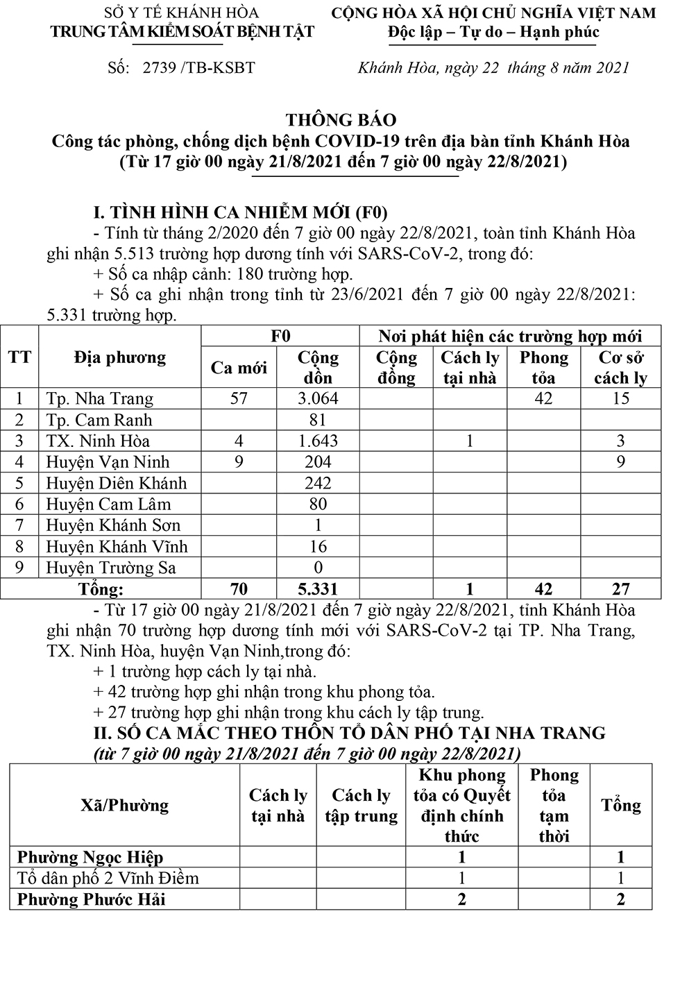 Thông báo công tác phòng, chống dịch bệnh Covid-19 trên địa bàn tỉnh Khánh Hòa (từ 17 giờ ngày 21-8 đến 7 giờ ngày 22-8)