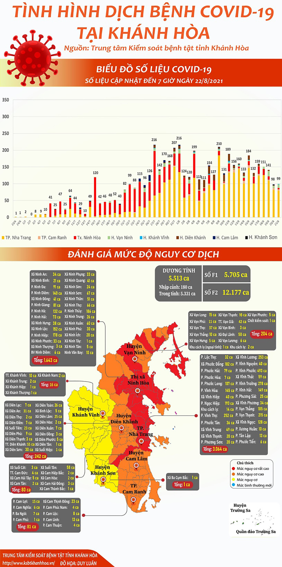 Tình hình dịch bệnh Covid-19 tại Khánh Hòa (cập nhật đến 7 giờ, ngày 22-8-2021)