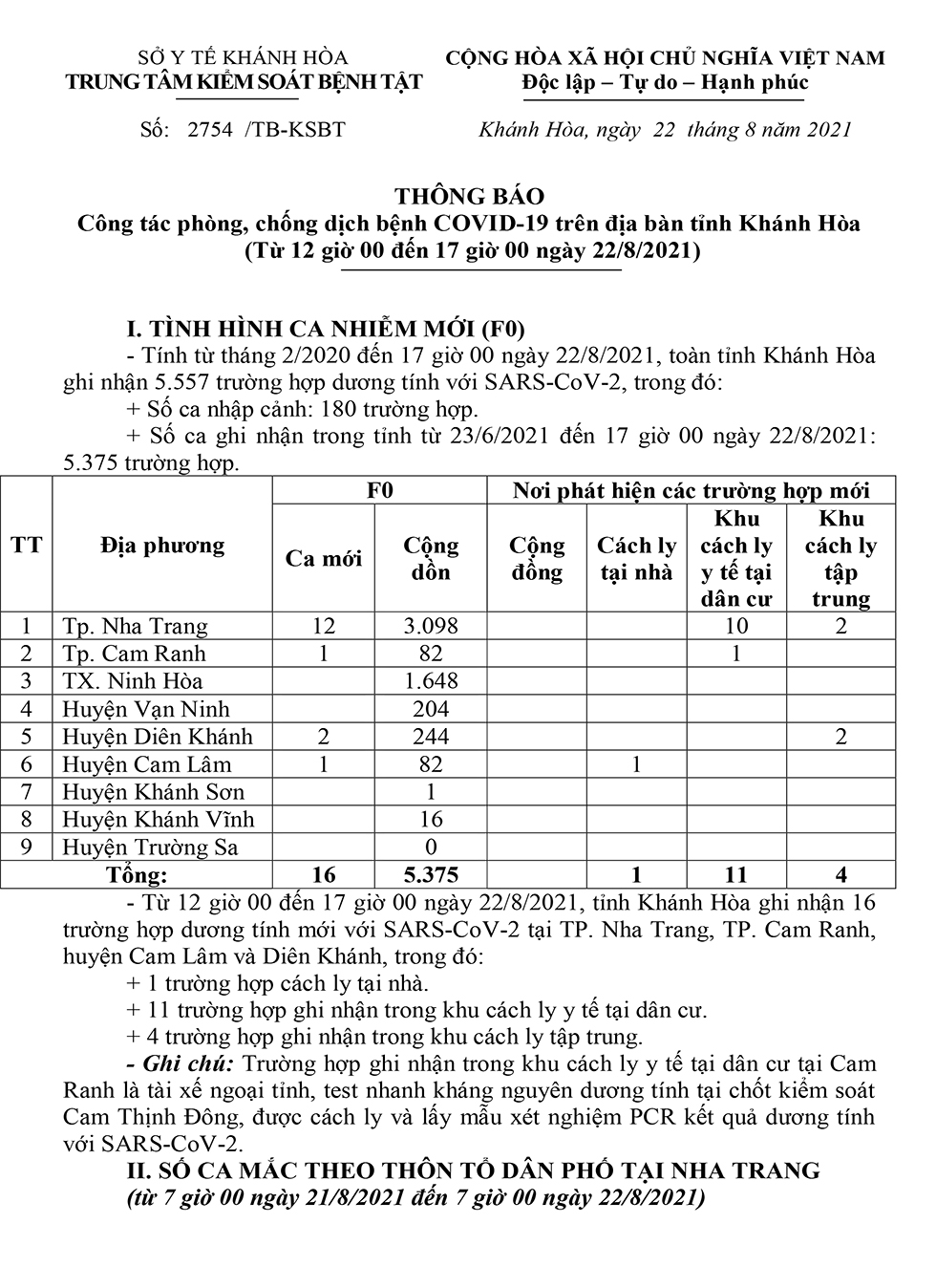 Thông báo công tác phòng, chống dịch bệnh Covid-19 trên địa bàn tỉnh Khánh Hòa (từ 12 giờ đến 17 giờ ngày 22-8)