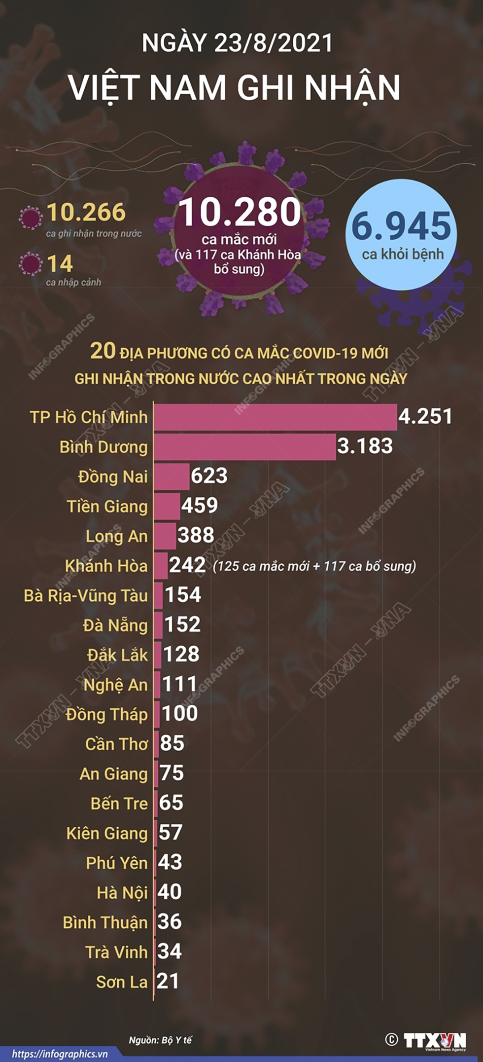 10.280 ca mắc COVID-19 trong ngày 23/8/2021, 6.945 ca khỏi bệnh