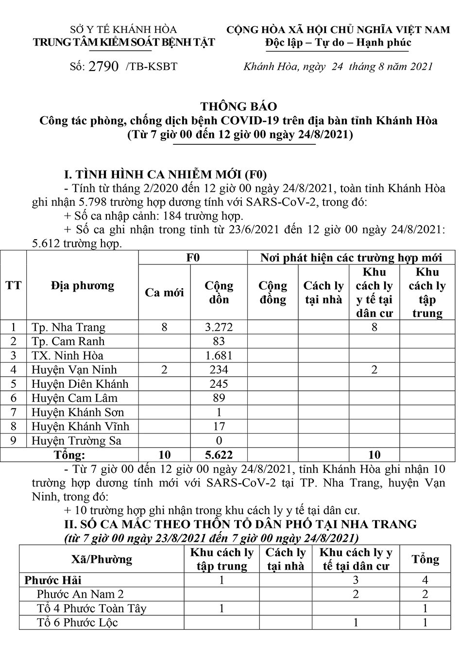 Thông báo công tác phòng, chống dịch bệnh Covid-19 trên địa bàn tỉnh Khánh Hòa (từ 7 giờ đến 12 giờ ngày 24-8)