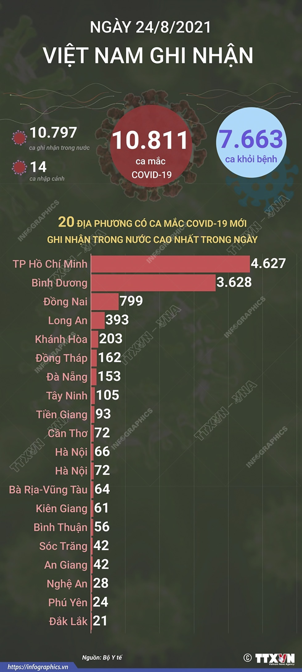 10.811 ca mắc COVID-19 trong ngày 24/8/2021, 7.663 ca khỏi bệnh