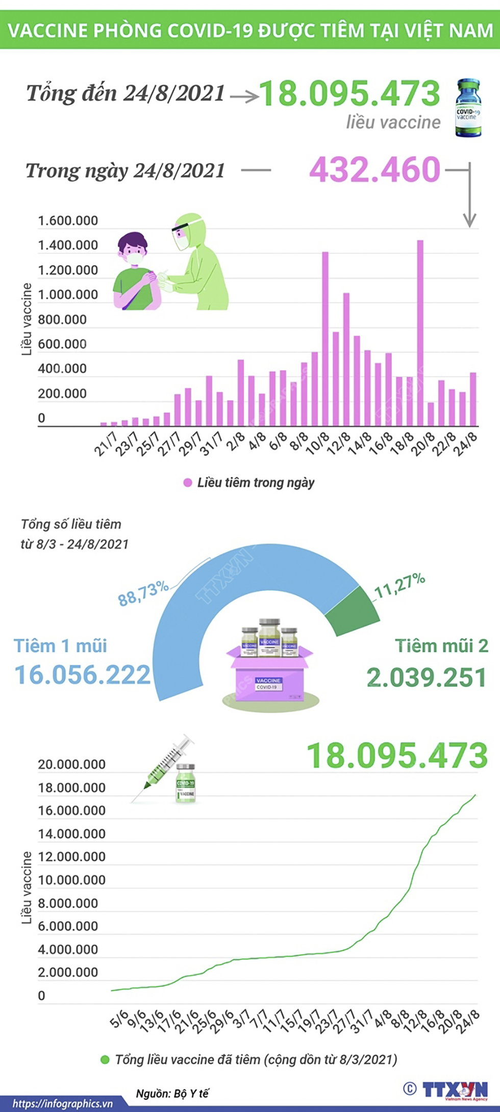 Hơn 18 triệu liều vaccine phòng COVID-19 đã được tiêm tại Việt Nam