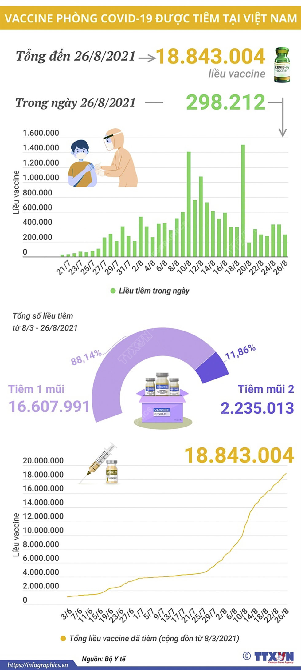 Hơn 18,8 triệu liều vaccine phòng COVID-19 đã được tiêm tại Việt Nam