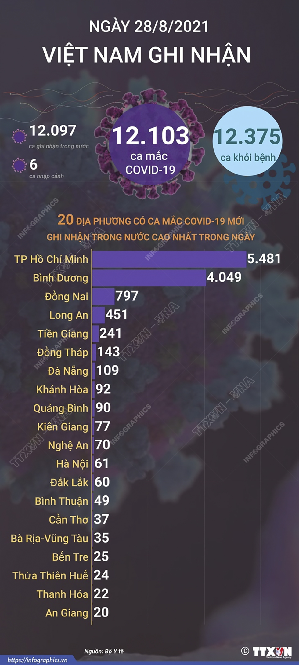 12.103 ca mắc COVID-19 mới trong ngày 28/8/2021, 12.375 ca khỏi bệnh