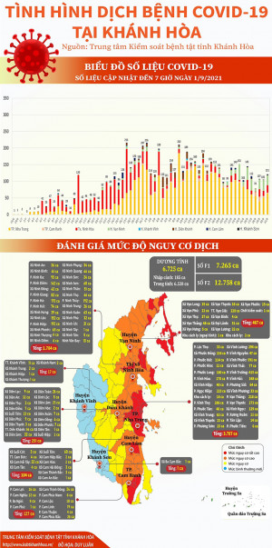 Tình hình dịch bệnh Covid-19 tại Khánh Hòa (cập nhật đến 7 giờ, ngày 1-9-2021)
